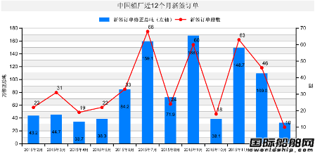 1月份中國(guó)船廠新船訂單分析