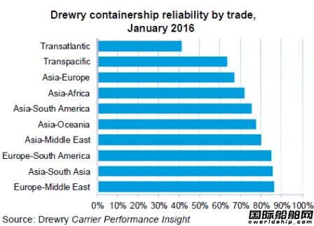 Drewry：今年初集運(yùn)準(zhǔn)班率開始下跌 