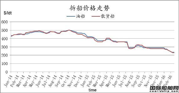 廢鋼船市場(chǎng)周報(bào)（2.12-2.19）