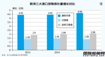 歐洲港口的競(jìng)與合