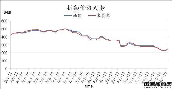 廢鋼船市場(chǎng)周報(bào)（3.4-3.11）