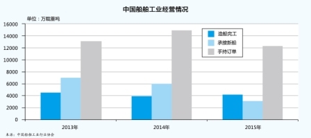 船配業(yè)發(fā)展困境待解