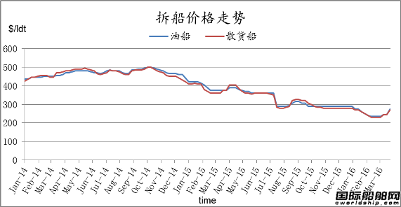 廢鋼船市場統(tǒng)計（3.25-4.1）