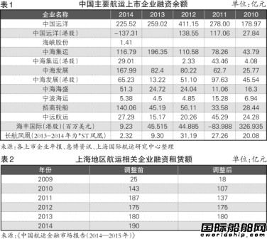 航運(yùn)與金融的“肉搏”