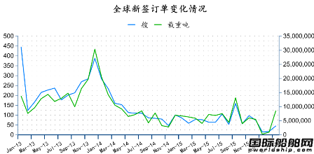 2016年3月全球造船業(yè)月報(bào)