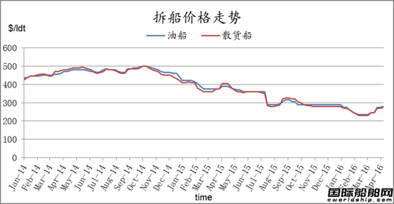廢鋼船市場統(tǒng)計（4.8-4.15）
