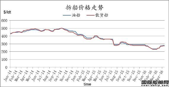 廢鋼船市場統(tǒng)計（4.15-4.22）