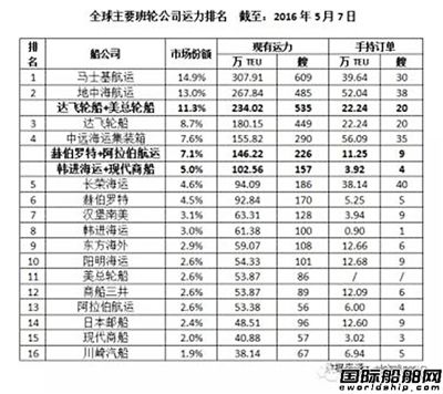 集運(yùn)聯(lián)盟：三足鼎立三分天下