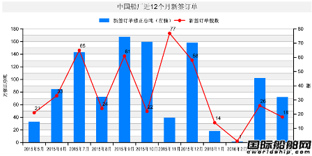 2016年4月中國船廠新船訂單分析