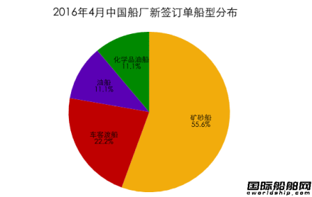 2016年4月中國(guó)船廠新船訂單分析