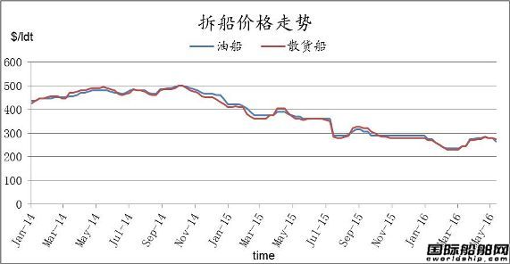 廢鋼船市場統(tǒng)計（5.13-5.20）