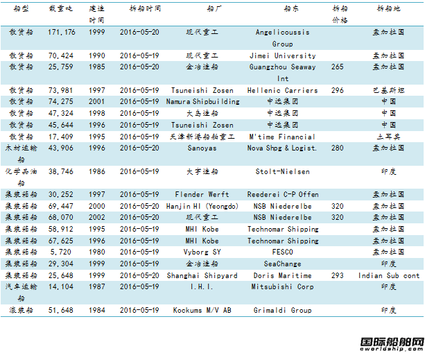 廢鋼船市場統(tǒng)計(jì)（5.13-5.20）