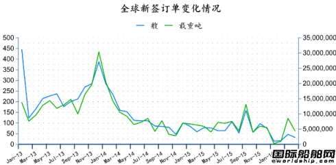 2016年4月全球造船業(yè)月報