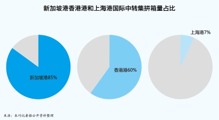 外高橋：探索規(guī)?；l(fā)展路徑