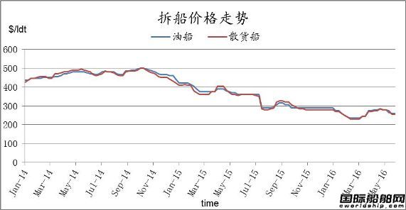 廢鋼船市場統(tǒng)計（5.27-6.3）