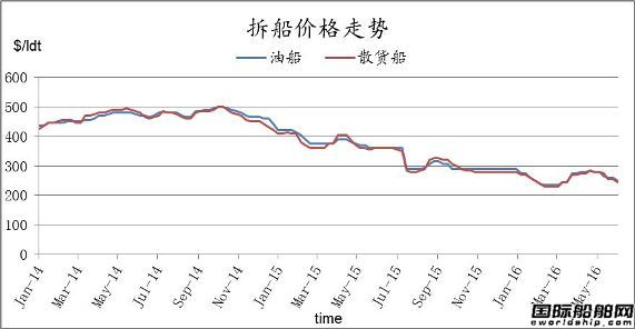 廢鋼船市場統(tǒng)計（6.3-6.10）