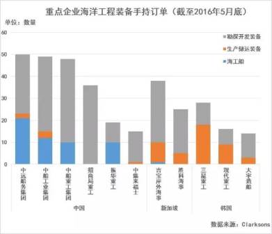 2016年5月全球海工行業(yè)分析