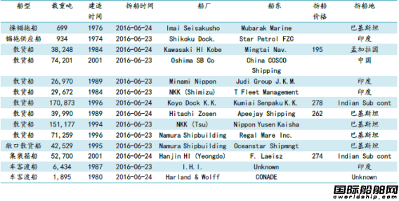 廢鋼船市場統(tǒng)計（6.10-6.17）