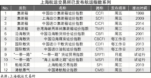 上海航運(yùn)指數(shù)配置全球資源