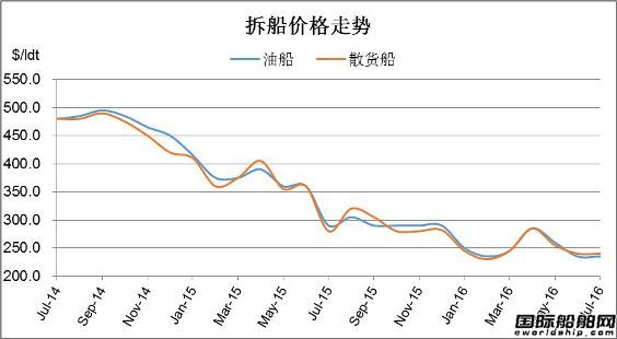 廢鋼船市場統(tǒng)計（6.25-7.1）