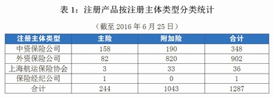 航運(yùn)保險(xiǎn)市場(chǎng)持續(xù)低迷