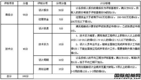 南京油運4個船型設(shè)計招標(biāo)通告