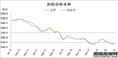 廢鋼船市場統(tǒng)計（7.2-7.8）