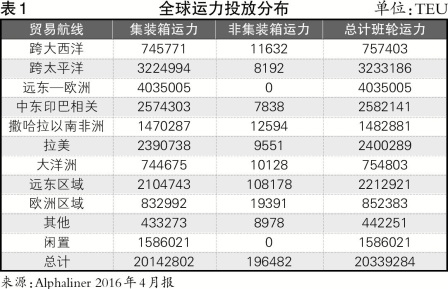 亞洲班輪公司須國際化布局