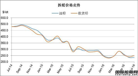 廢鋼船市場(chǎng)統(tǒng)計(jì)（7.9-7.15）