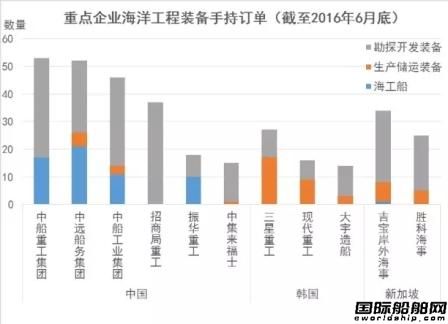 2016年6月全球海工行業(yè)分析