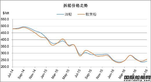 廢鋼船市場(chǎng)統(tǒng)計(jì)（7.16-7.22）