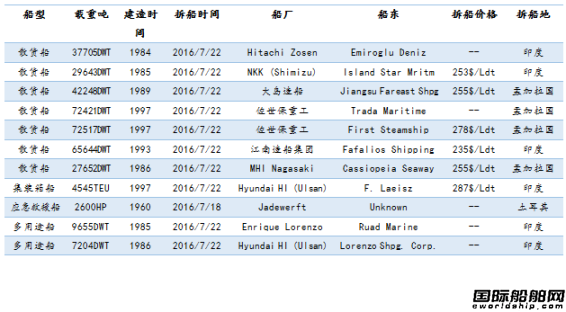 U䓴Ј(chng)y(tng)Ӌ(j)7.16-7.22