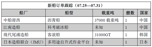 新船訂單跟蹤（07.25—07.31）