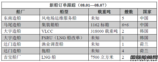 新船訂單跟蹤（08.01—08.07）