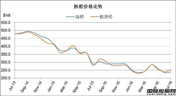 廢鋼船市場(chǎng)統(tǒng)計(jì)（7.30-8.5）