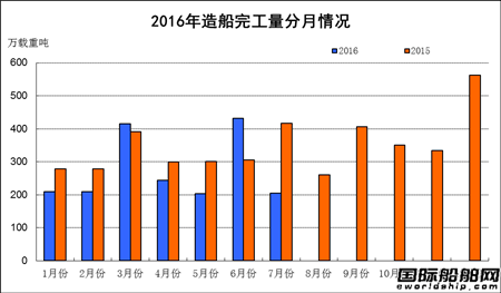 1~7月船舶工業(yè)經(jīng)濟運行情況