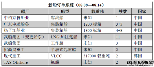 新船訂單跟蹤（08.08—08.14）