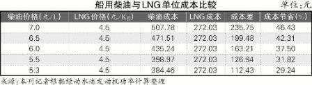 船舶減排“上海模式”會否成為撬動杠桿