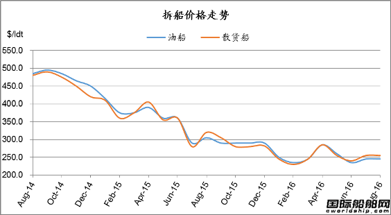 廢鋼船市場統(tǒng)計（8.6-8.12）