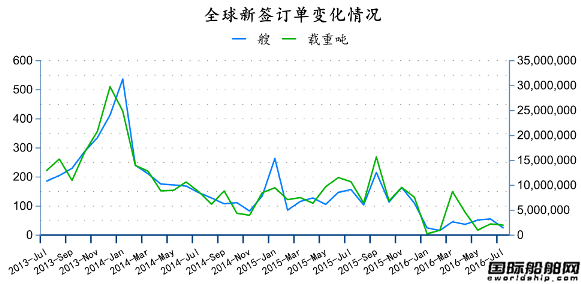 2016年7月全球造船業(yè)月報