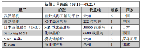 新船訂單跟蹤（08.15—08.21）