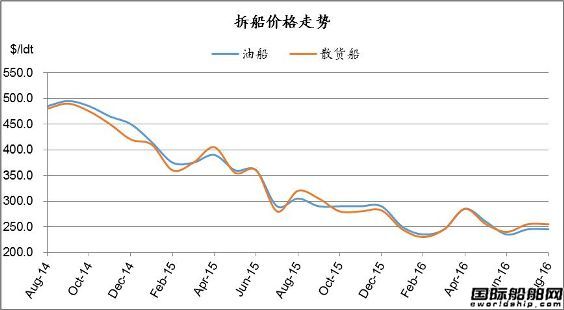 廢鋼船市場統(tǒng)計（8.13-8.19）