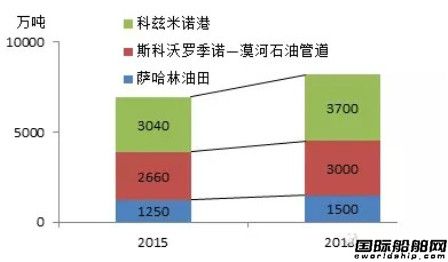 俄羅斯油氣開發(fā)中的船舶海工市場機遇