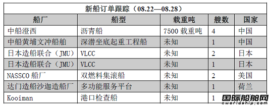 新船訂單跟蹤（08.22—08.28）