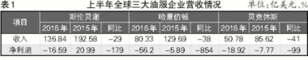 油服業(yè)陷入“冰寒”