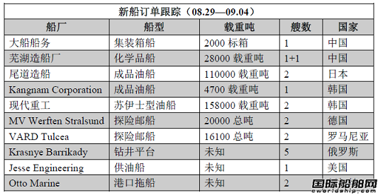 新船訂單跟蹤（08.29—09.04）
