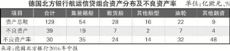 德國(guó)北方銀行壞賬準(zhǔn)備居高不下