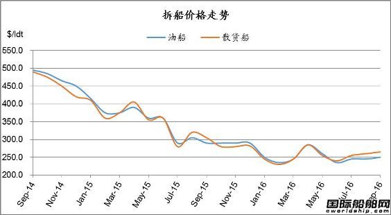 廢鋼船市場統(tǒng)計（8.27-9.2）
