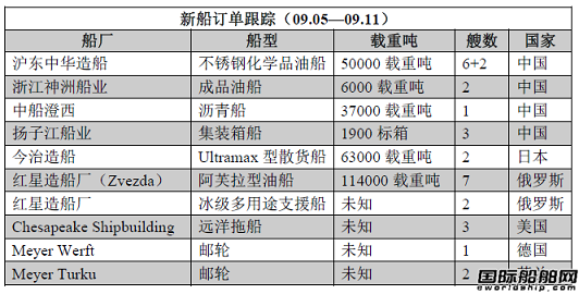 新船訂單跟蹤（09.05—09.11）