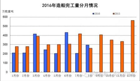 1~8月船舶工業(yè)經(jīng)濟(jì)運(yùn)行情況